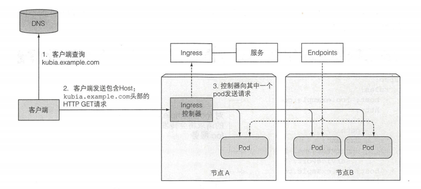 圖 5.10 通過 Ingress 訪問 pod
