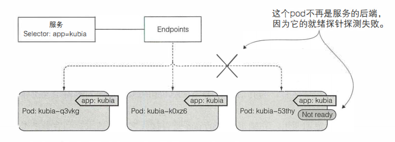 圖 5.11 就緒探測失敗的 pod 從服務的 endpoint 中移除
