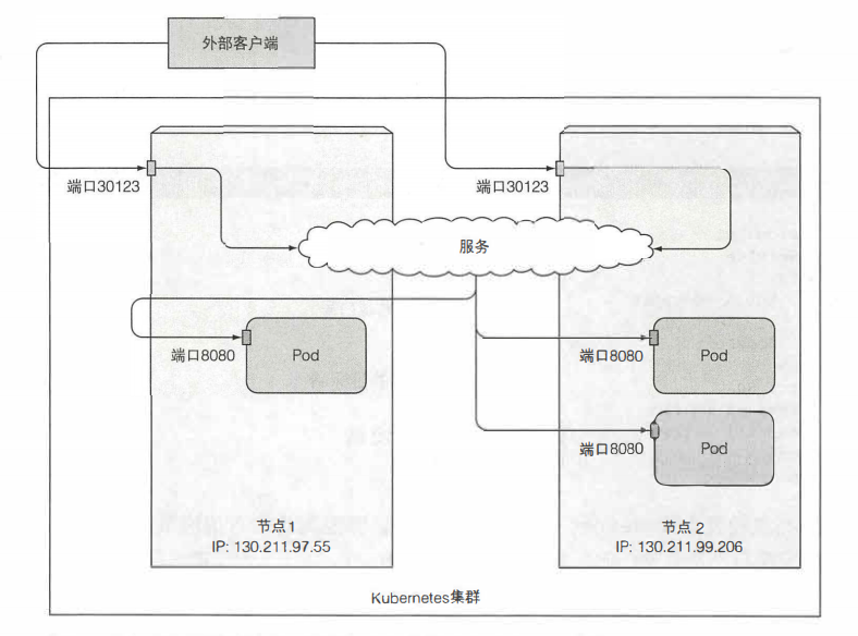 圖 5.6 外部客戶端通過節點 1 或者節點 2 連接到 NodePort 服務