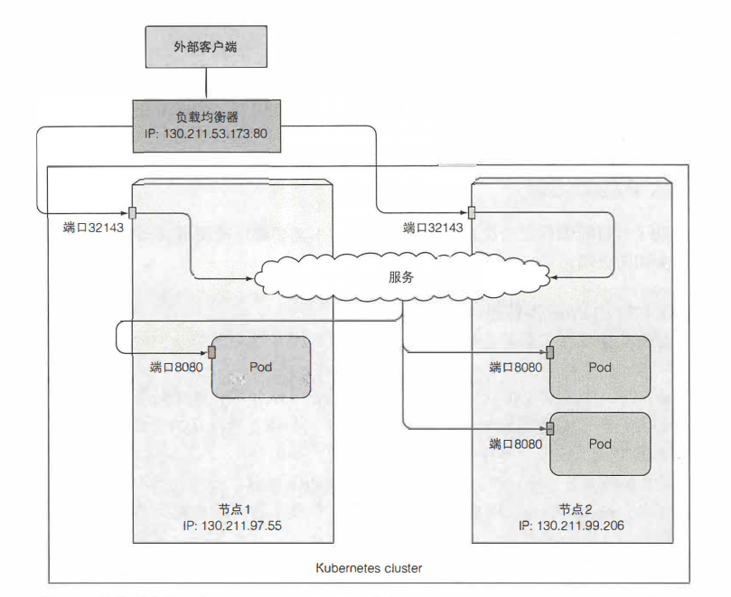 圖 5.7 外部客戶端連接一個 LoadBalancer 服務.png