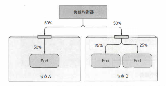 圖 5.8 使用 Local 外部流量策略的服務可能會導致 pod 的負載分布不均衡