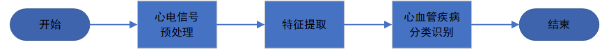 心電信號自動分類識別算法流程圖