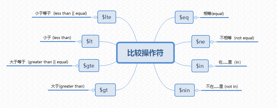 比较操作符