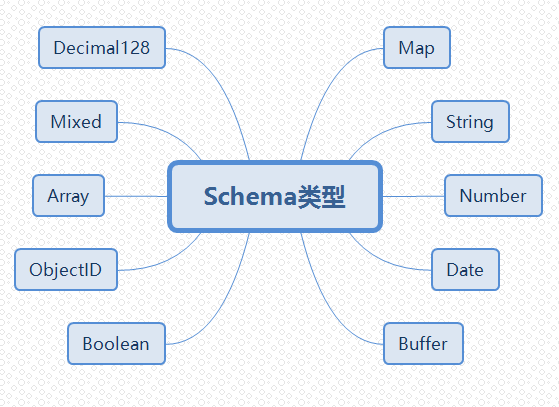 Schema类型