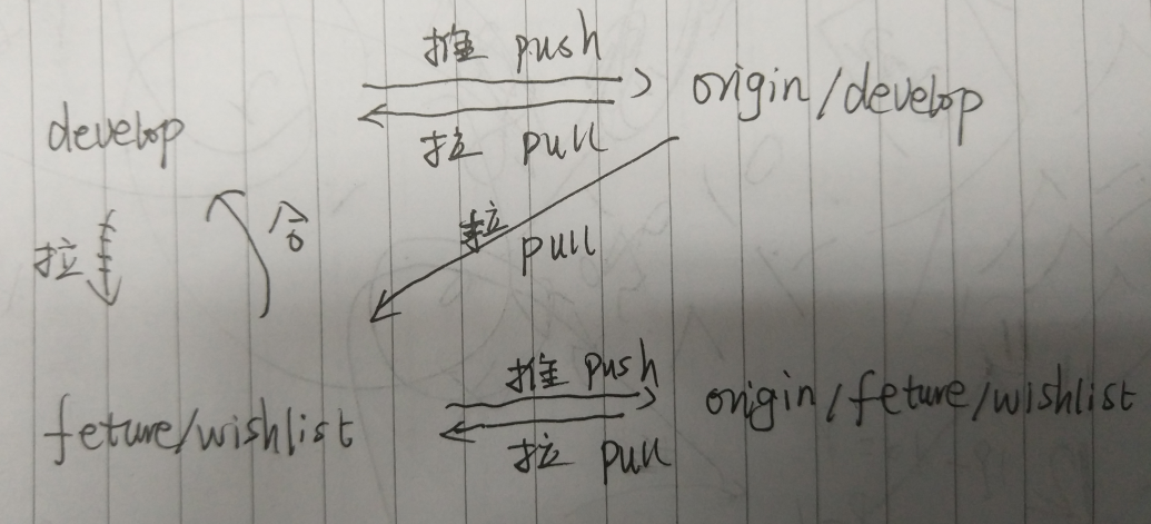 gitflow簡單的操作