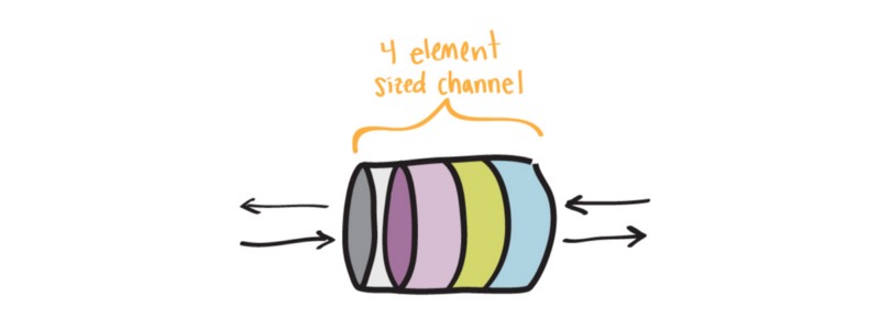 buffered channel