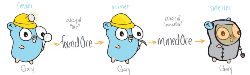 ore mining single-threaded program