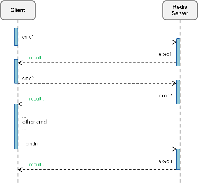 redis 普通请求模型