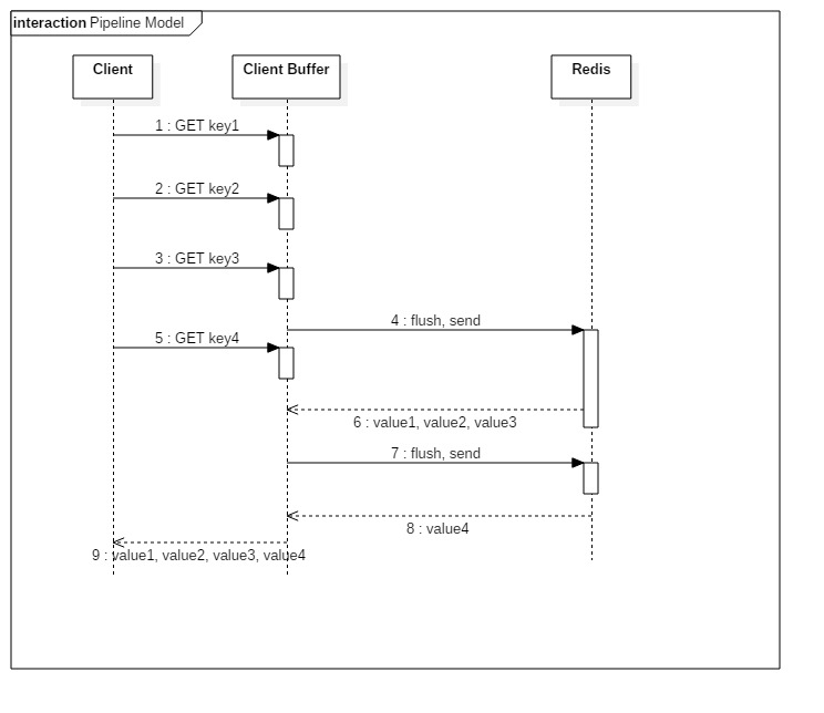 redis pipeline 详细请求模型