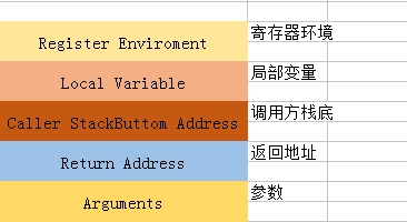 当前函数堆桟布局.jpeg