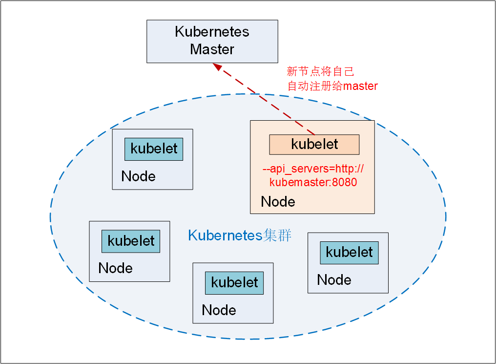 Kubernetes Node
